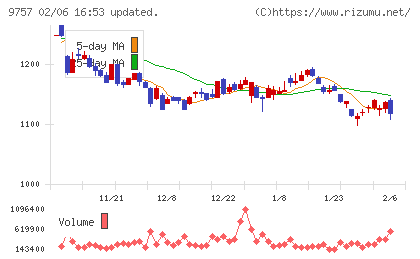 船井総研ホールディングスチャート