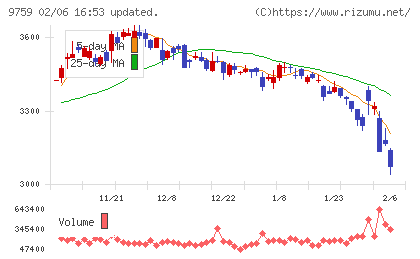 ＮＳＤチャート