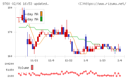 進学会ホールディングスチャート