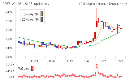 日建工学チャート