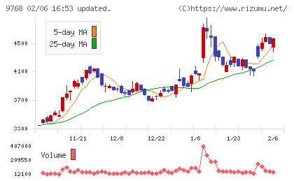 いであチャート