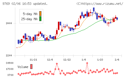 学究社チャート