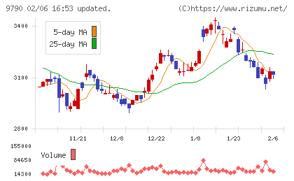 福井コンピュータホールディングスチャート
