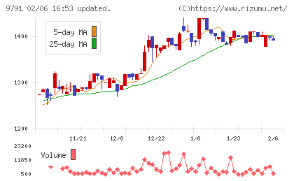 ビケンテクノチャート