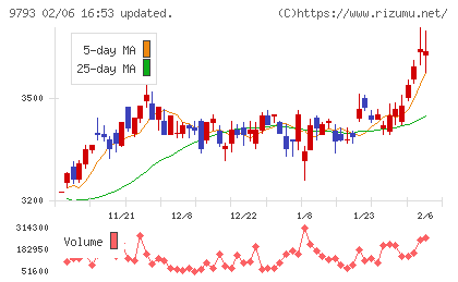 ダイセキチャート