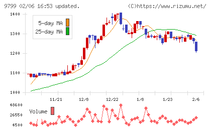 旭情報サービスチャート