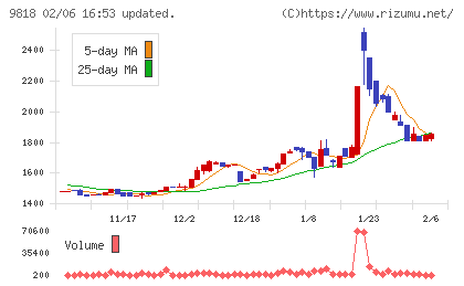 大丸エナウィンチャート