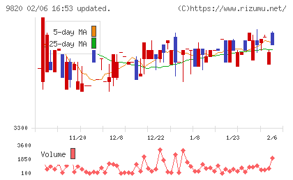 エムティジェネックスチャート