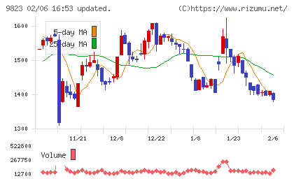 マミーマートホールディングスチャート