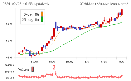 泉州電業チャート