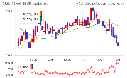 Ｇｅｎｋｉ　Ｇｌｏｂａｌ　Ｄｉｎｉｎｇ　Ｃｏｎｃｅｐｔｓチャート