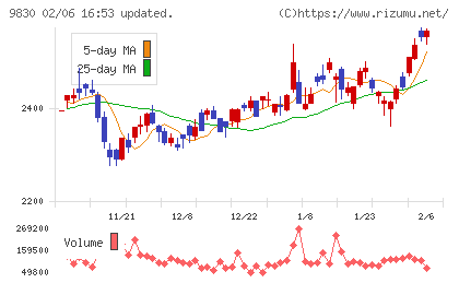 トラスコ中山チャート