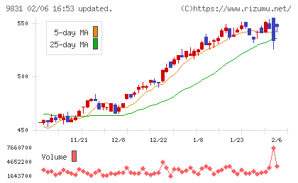 ヤマダホールディングスチャート