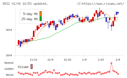 オートバックスセブンチャート