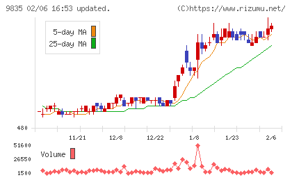 ジュンテンドーチャート