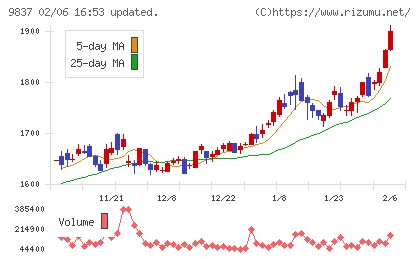 モリトチャート