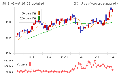 アークランズチャート
