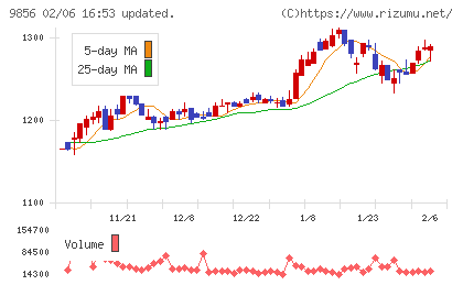 ケーユーホールディングスチャート