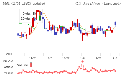 吉野家ホールディングスチャート