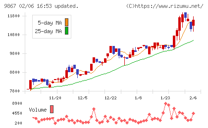 ソレキアチャート