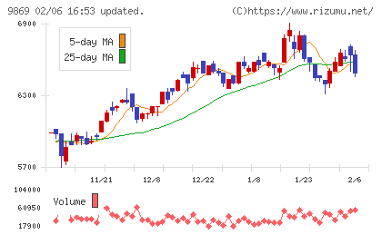 加藤産業チャート