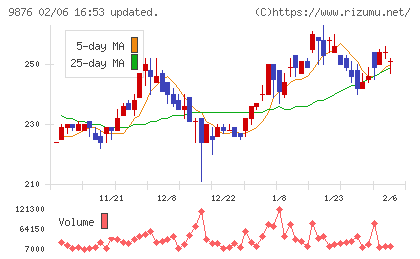 コックスチャート