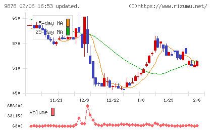 セキドチャート