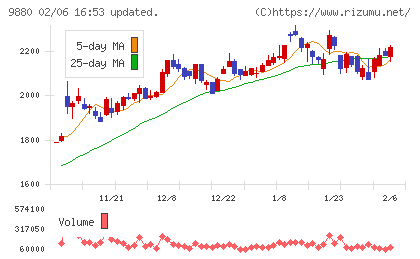 イノテックチャート