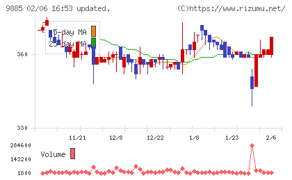 シャルレチャート