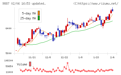 松屋フーズホールディングスチャート