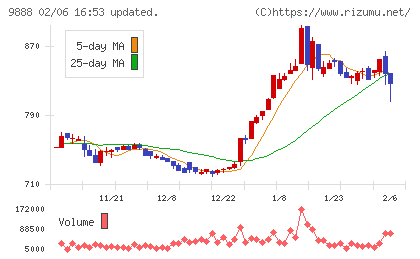 ＵＥＸチャート