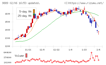 ＪＢＣＣホールディングスチャート