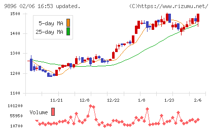 ＪＫホールディングスチャート