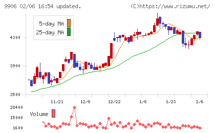 藤井産業チャート