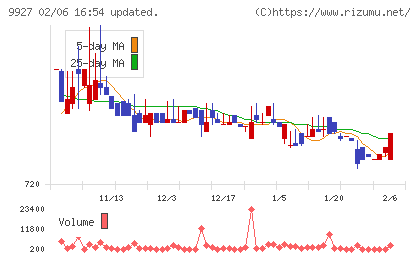 ワットマンチャート