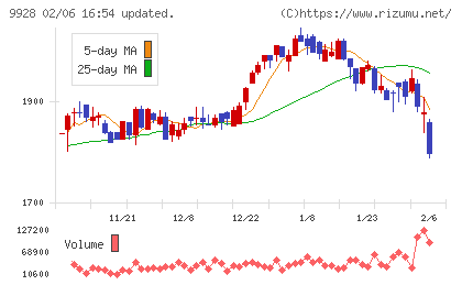 ミロク情報サービスチャート