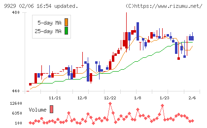 平和紙業チャート
