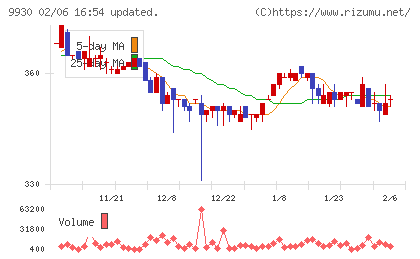 北沢産業チャート