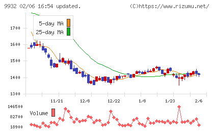 杉本商事チャート