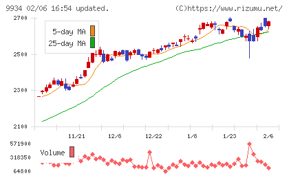 因幡電機産業チャート