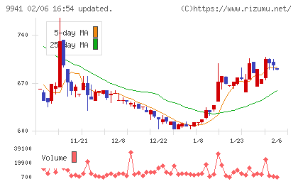 太洋物産チャート