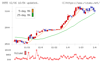 ヨンキュウチャート