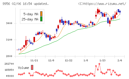 バローホールディングスチャート