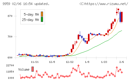 アシードホールディングスチャート