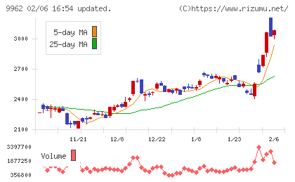 ミスミグループ本社チャート