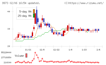 KOZOホールディングスチャート