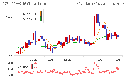 ベルクチャート