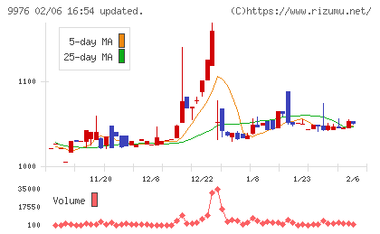 セキチューチャート