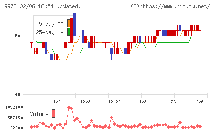 文教堂グループホールディングスチャート