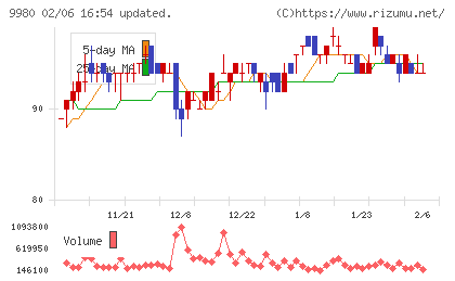 ＭＲＫホールディングスチャート